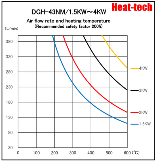 《 For Clean-room & Semiconductor Air Blow Heater 》DGH-43NM