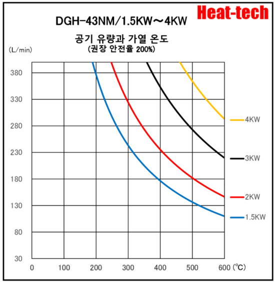 《 클린 룸 · 반도체 용 열풍 히터  》DGH-43NM