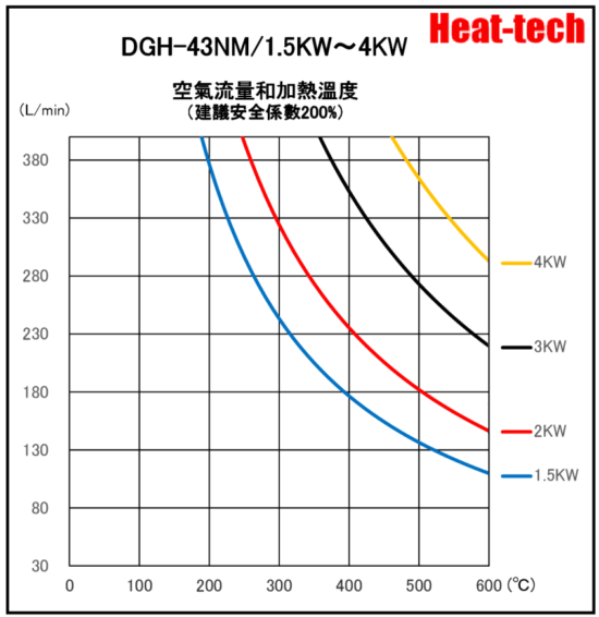 《 耐環境雙層玻璃型熱風加熱器 》DGH-43NM