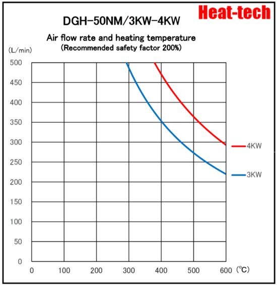 《 For Clean-room & Semiconductor Air Blow Heater 》DGH-50NM