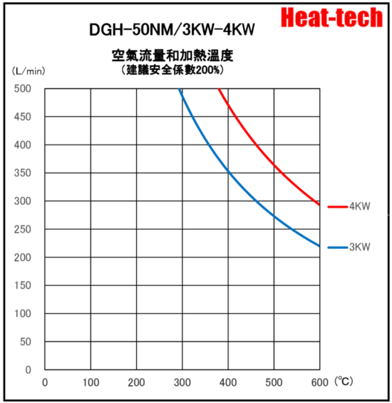 《 耐環境雙層玻璃型熱風加熱器 》DGH-50NM