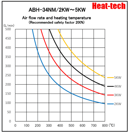 《Robust medium size Air Blow Heater 》ABH-34NM