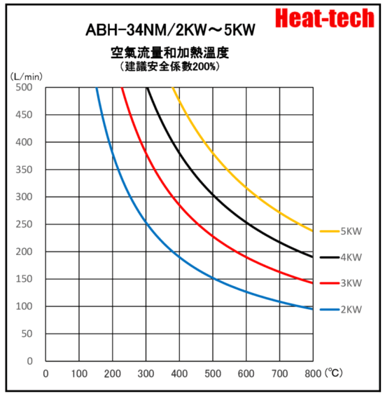 《 堅固的中型熱風加熱器 》ABH-34NM