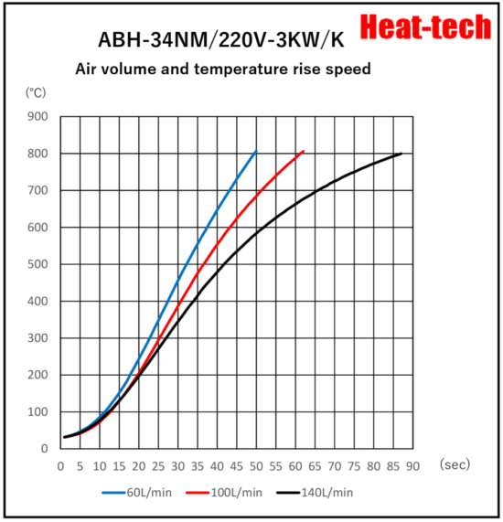 《Robust medium size Air Blow Heater 》ABH-34NM