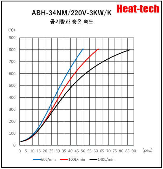 《견고한 중형 열풍 히터 》 ABH-34NM