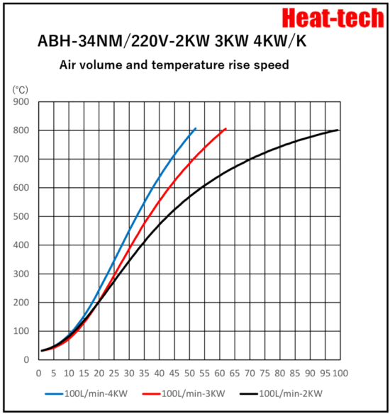 《Robust medium size Air Blow Heater 》ABH-34NM