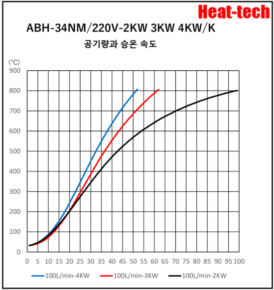 《견고한 중형 열풍 히터 》 ABH-34NM