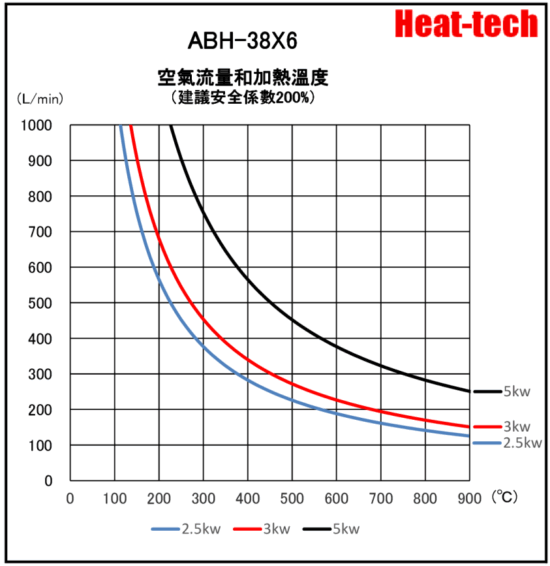 《 並聯大型熱風加熱器》ABH-38X6