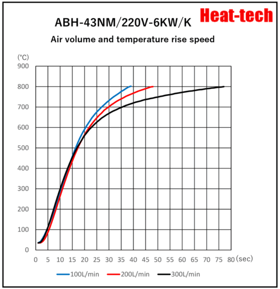 《Robust large size Air Blow Heater 》ABH-43NM