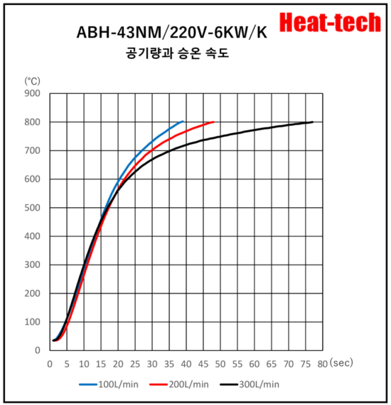 《견고한 대형 열풍 히터 》ABH-43NM