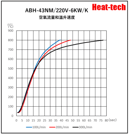 《 堅固的大型熱風加熱器 》ABH-43NM