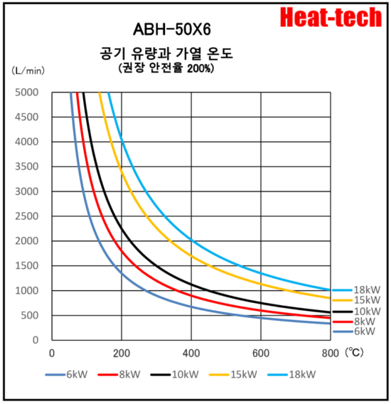 《병렬 대형 열풍 히터》ABH-50X6