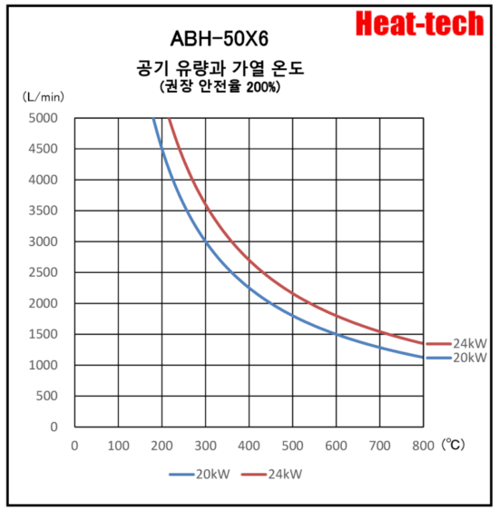 《병렬 대형 열풍 히터 》 ABH-61X6