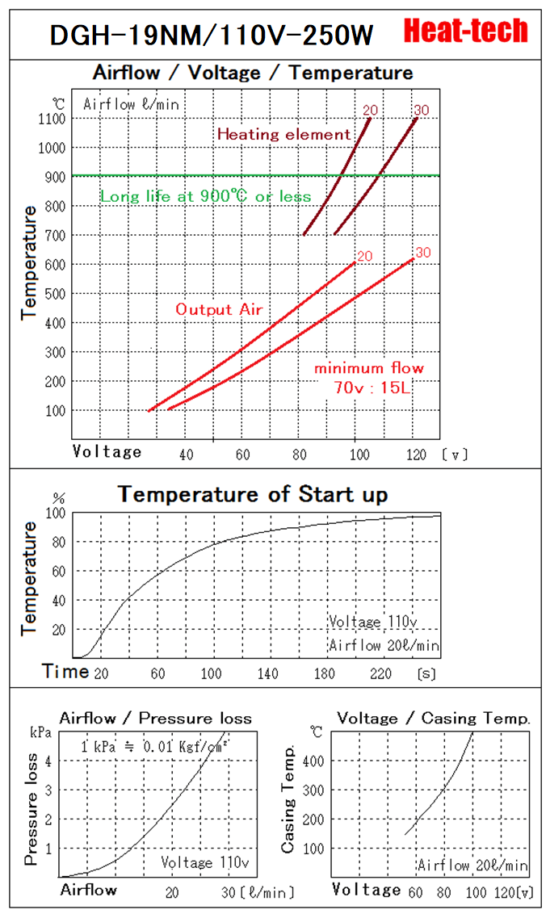 《 For Clean-room & Semiconductor Air Blow Heater 》DGH-19NM