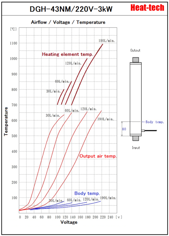 《 For Clean-room & Semiconductor Air Blow Heater 》DGH-43NM