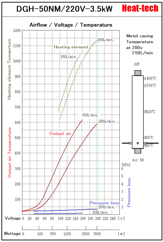 《 For Clean-room & Semiconductor Air Blow Heater 》DGH-50NM