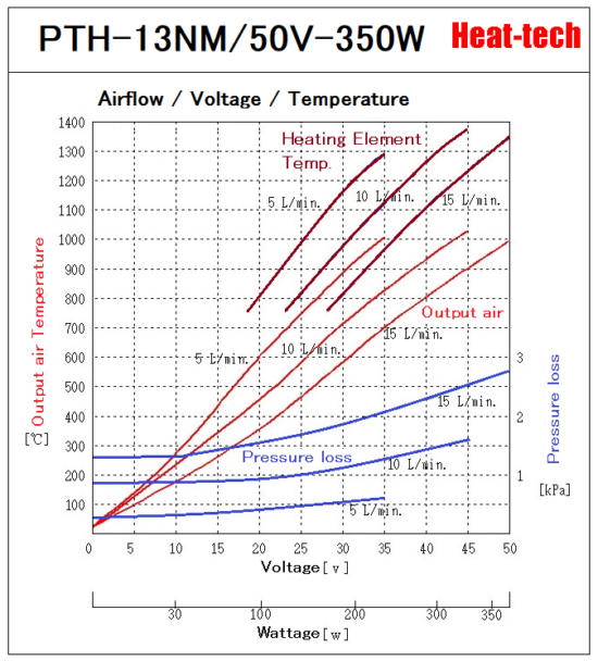 《 Platinum heating element Air Blow Heater 》PTH-13N