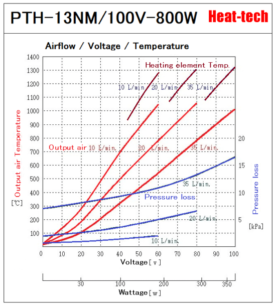 《 Platinum heating element Air Blow Heater 》PTH-13N