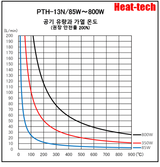 《 백금 발열체 열풍 히터 》PTH-13N