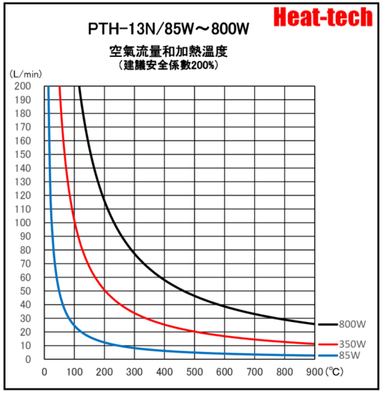 《 鉑發熱體熱風加熱器 》PTH-13N