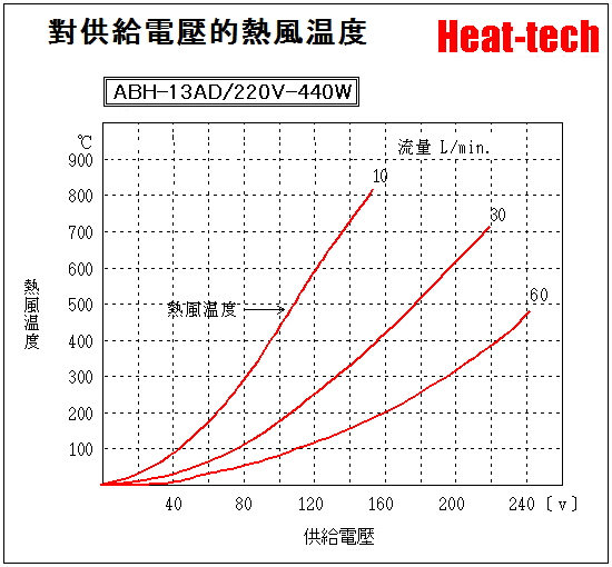 《 小型熱風加熱器 》ABH-13A