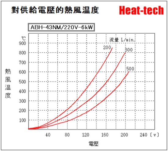 《 大型熱風加熱器 》ABH-43NM