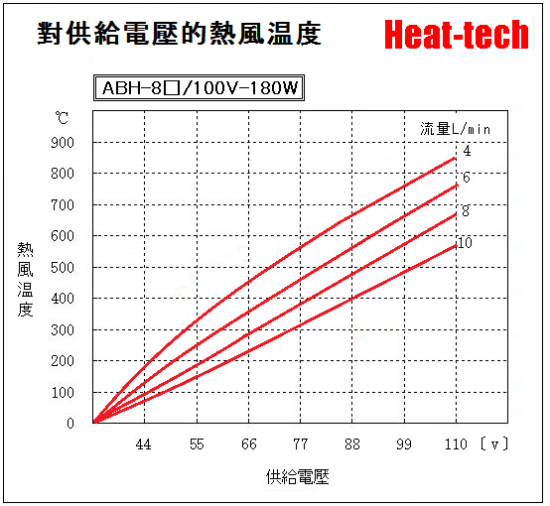 《 超小型熱風加熱器 》ABH-8□