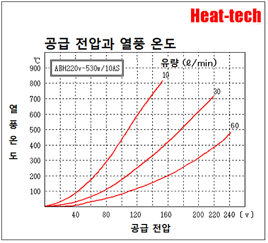[ 소형 열풍 히터 ]ABH-10S