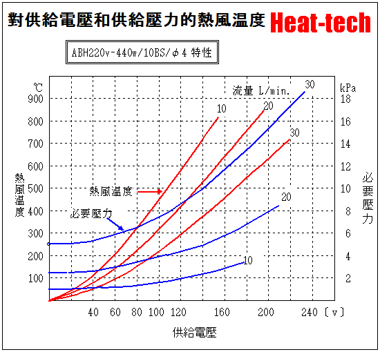 《 小型熱風加熱器 》ABH-10S