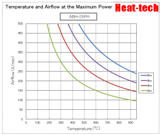 [ Medium size Air Blow Heater ]ABH-29PH