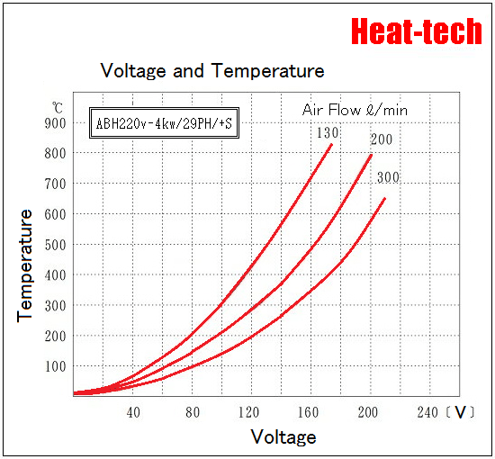 [ Medium size Air Blow Heater ]ABH-29PH
