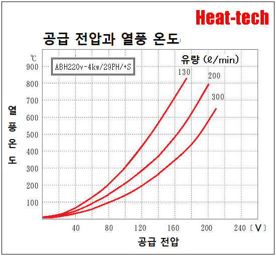 [ 중형 열풍 히터 ]ABH-29PH