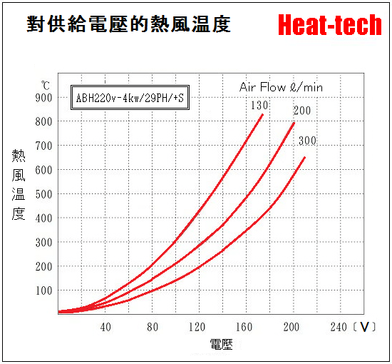 中型熱風加熱器 ABH-29PH
