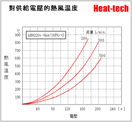 《 大型熱風加熱器 》ABH-38PH
