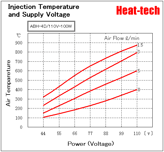 《 Ultra-small Air Blow Heater 》 ABH-4D