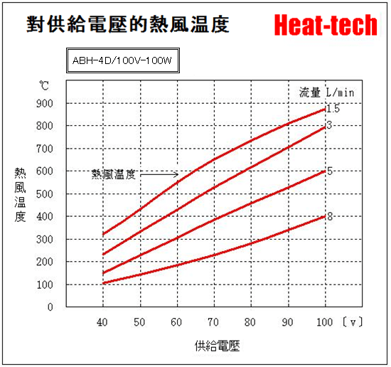 《 超小型熱風加熱器 》ABH-4D