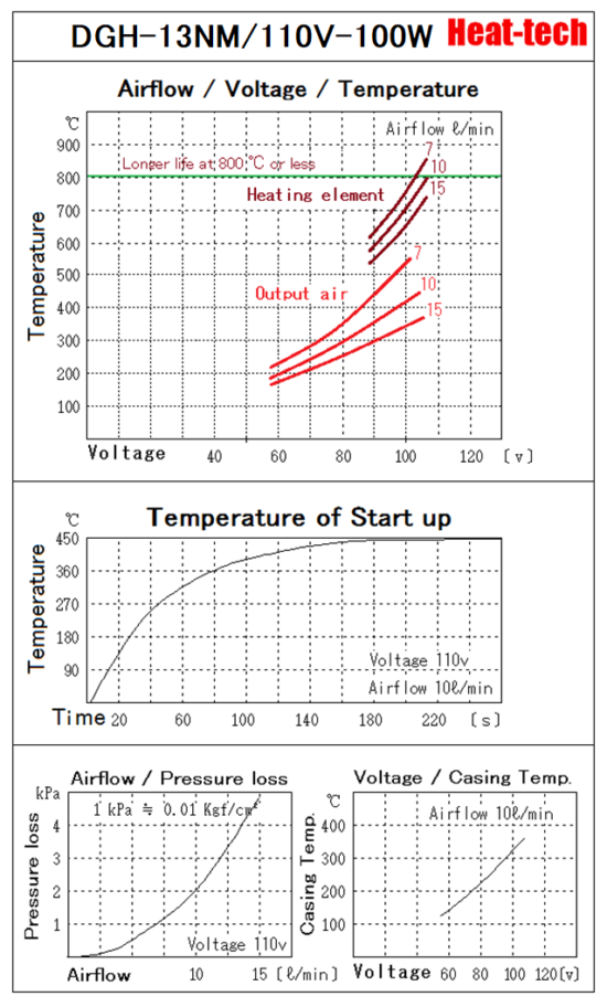 《 For Clean-room & Semiconductor Air Blow Heater 》DGH-13NM