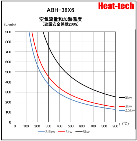 《 並聯大型熱風加熱器》ABH-38X6 《 並聯大型熱風加熱器》ABH-38X6