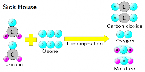 forces of ozone - Decomposition Power