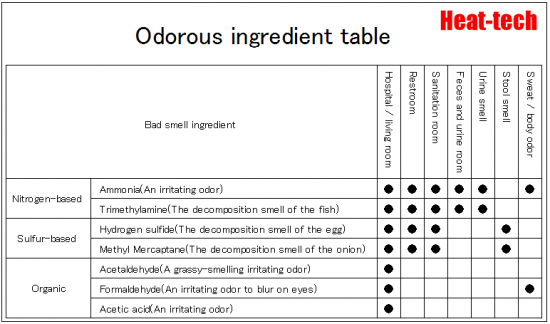 Odorous ingredient table