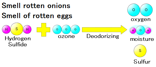 forces of ozone - Deodorizing power