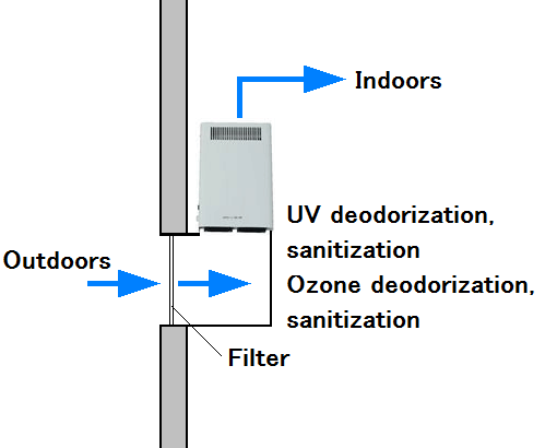 No. 1 Deodorization, sanitization of air inlet by the Ozone type sterilization deodorizer