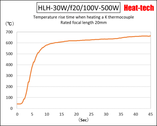 Temperature rising time of HLH-30