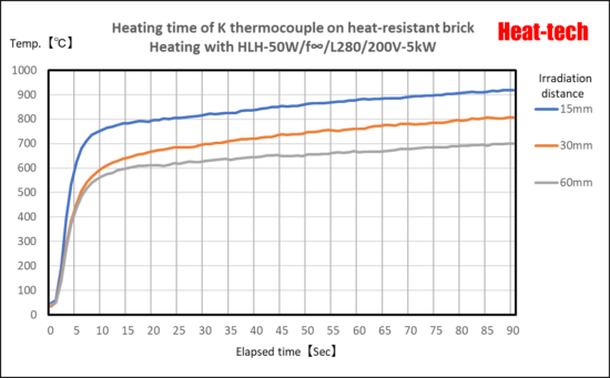 Temperature rising time of HLH-50W