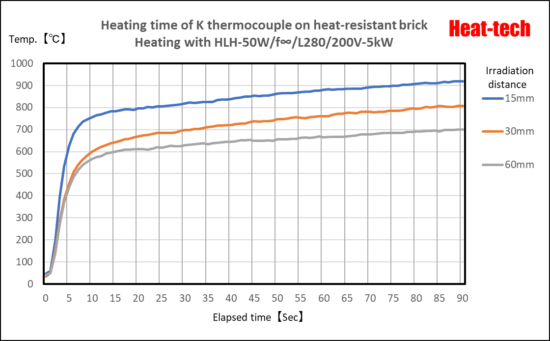 Temperature rising time of HLH-50