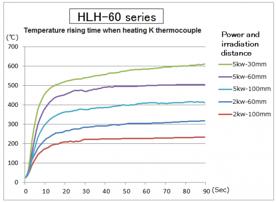 Temperature rising time of HLH-60