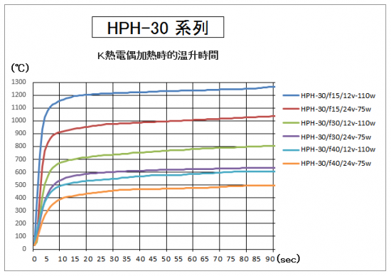 HPH-30的升溫時間