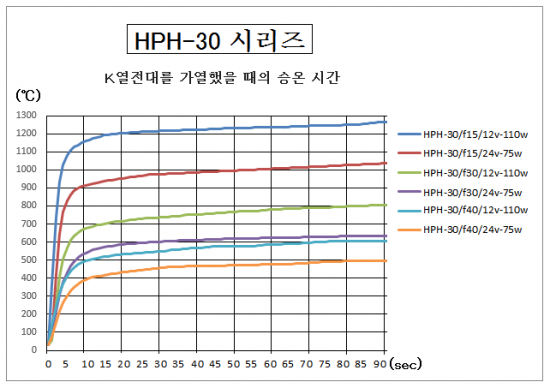 HPH-30의 승온 시간