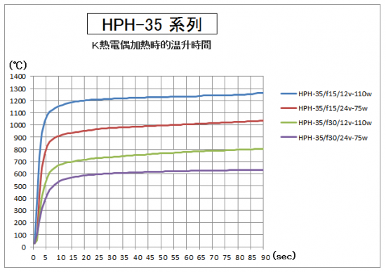 HPH-35的升溫時間