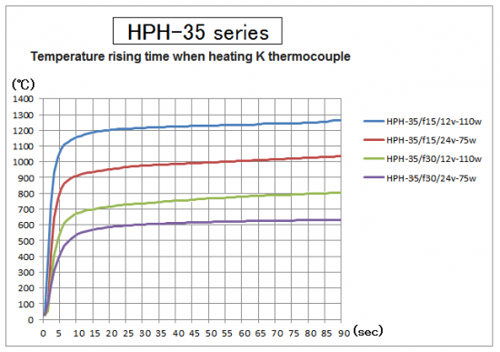 Temperature rising time of HPH-35